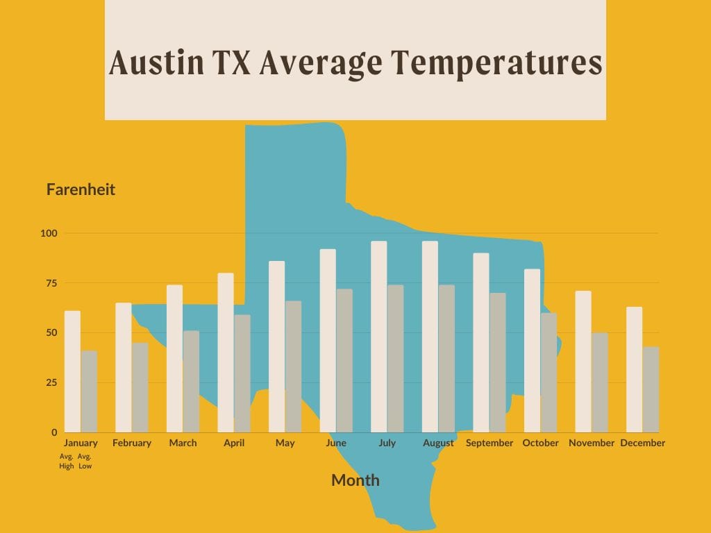 austin-texas-average-temperatures