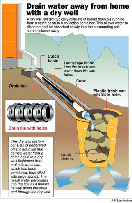 dry-well-installation