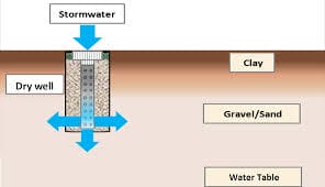 rainwater-integration-dry-well