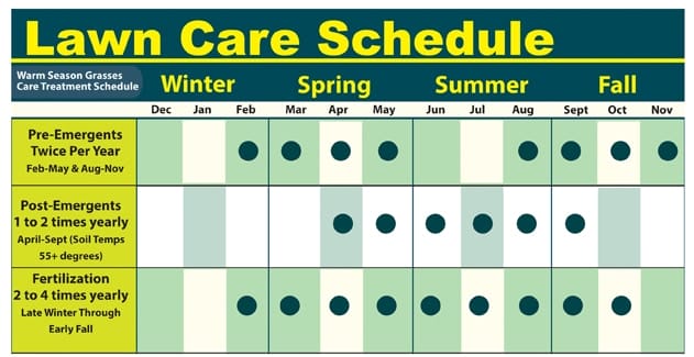 lawn care schedule chart graphic weed control treatments